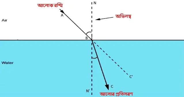 আলোর প্রতিসরণ কি? সংজ্ঞা, সূত্র ও উদাহরণ