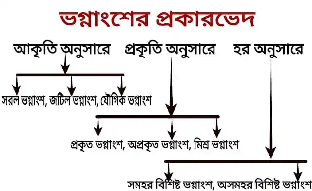 ভগ্নাংশ কি? সংজ্ঞা, প্রকার ও উদাহরণ